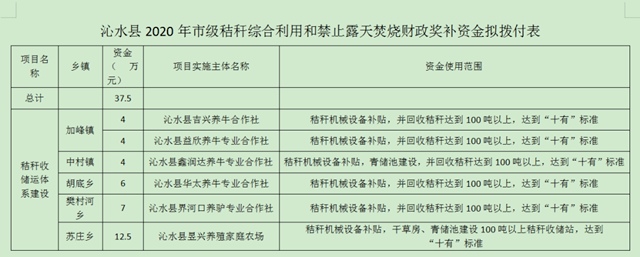 山西省沁水縣下達農作物秸稈綜合利用獎補資金 山西省沁水縣下達農作物秸稈綜合利用獎補資金